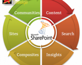 SharePoint Collaboration 